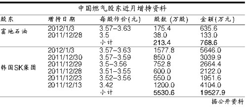 中国燃气“收购战”陷入僵局 中国燃气“收购战”陷入僵局