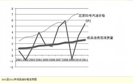 成品油价格趋势探讨 理性看待油价上涨,商情信