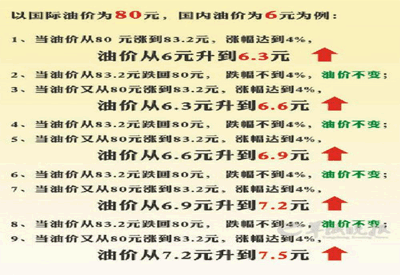 油价调整被指数字游戏 专家称推算错的离谱 油价调整被指数字游戏 专家称推算错的离谱