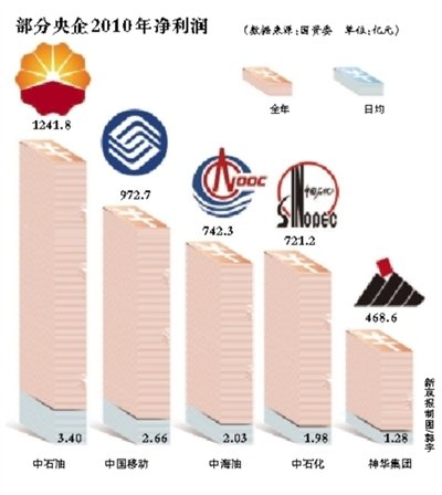 中石油等五企业均日赚逾亿 中石油等五企业均日赚逾亿