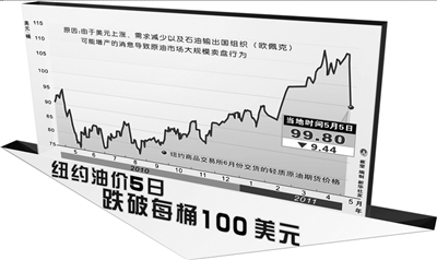 油价