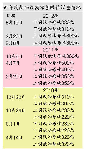油价 油价