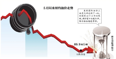 油价 油价