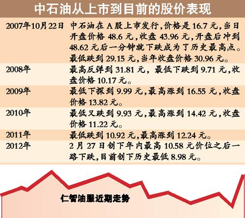 中石油 中石油