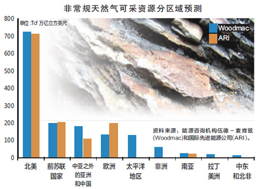 非常规天然气 非常规天然气