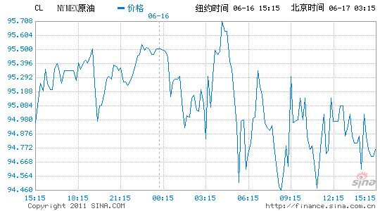纽约原油期货收盘上涨0.2%报每桶94.95美元